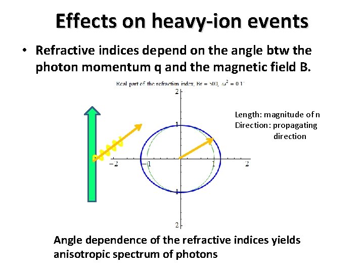 Effects on heavy-ion events • Refractive indices depend on the angle btw the photon