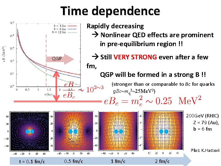 Time dependence Rapidly decreasing Nonlinear QED effects are prominent in pre-equilibrium region !! Still