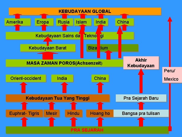 KEBUDAYAAN GLOBAL Amerika Eropa Rusia Islam India China Kebudayaan Sains dan Teknologi Kebudayaan Barat
