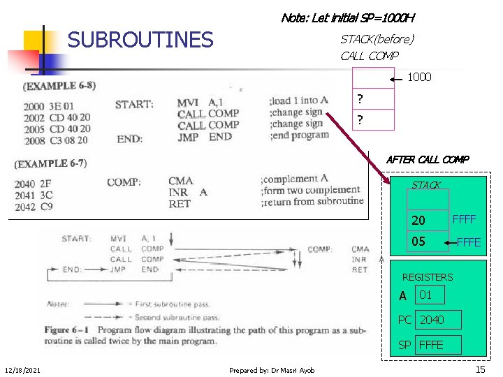 Note: Let initial SP=1000 H SUBROUTINES STACK(before) CALL COMP 1000 ? ? AFTER CALL