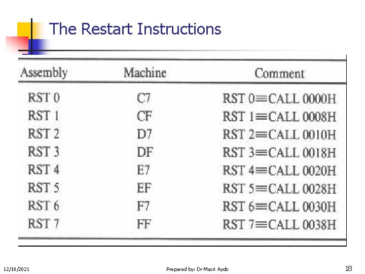 The Restart Instructions 12/18/2021 Prepared by: Dr Masri Ayob 18 