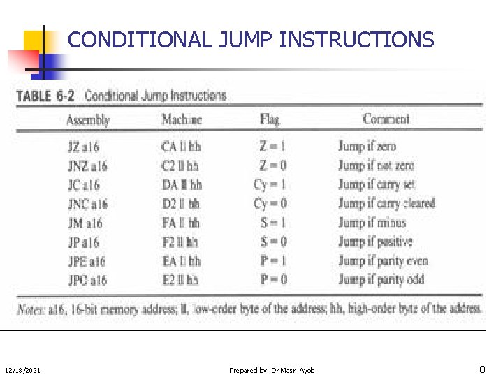 CONDITIONAL JUMP INSTRUCTIONS 12/18/2021 Prepared by: Dr Masri Ayob 8 