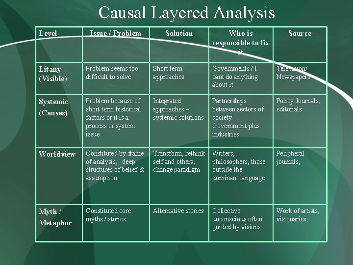 Causal Layered Analysis Level Issue / Problem Solution Who is responsible to fix it