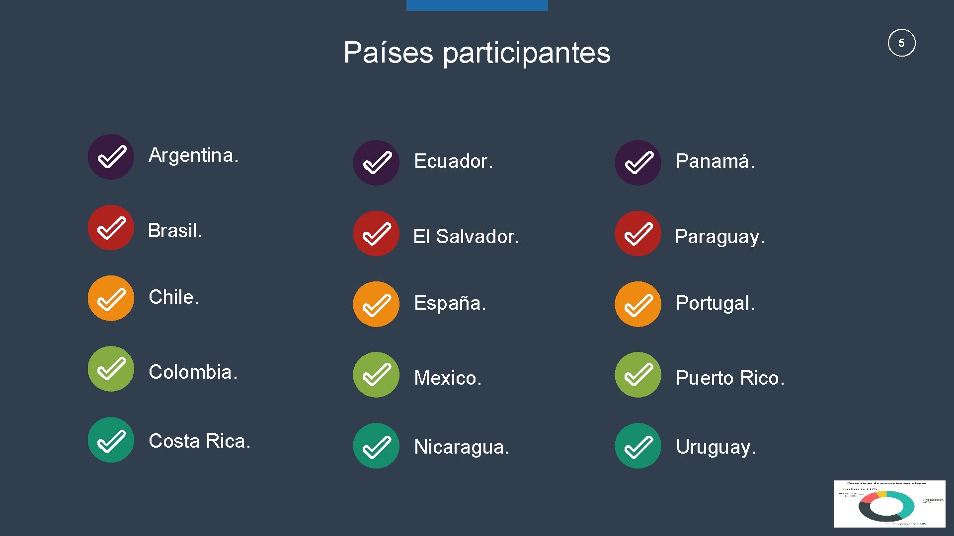 Países participantes 5 Argentina. Ecuador. Panamá. Brasil. El Salvador. Paraguay. Chile. España. Portugal. Colombia.