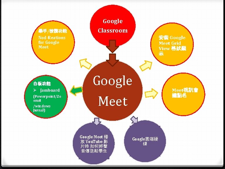 舉手/按讚功能 Google Classroom 安裝 Google Meet Grid View 格狀顯 示 Nod-Reations for Google Meet