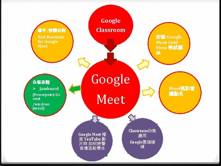 舉手/按讚功能 Google Classroom 安裝 Google Meet Grid View 格狀顯 示 Nod-Reations for Google Meet