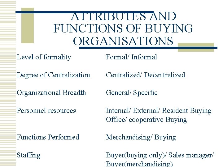 ATTRIBUTES AND FUNCTIONS OF BUYING ORGANISATIONS Level of formality Formal/ Informal Degree of Centralization