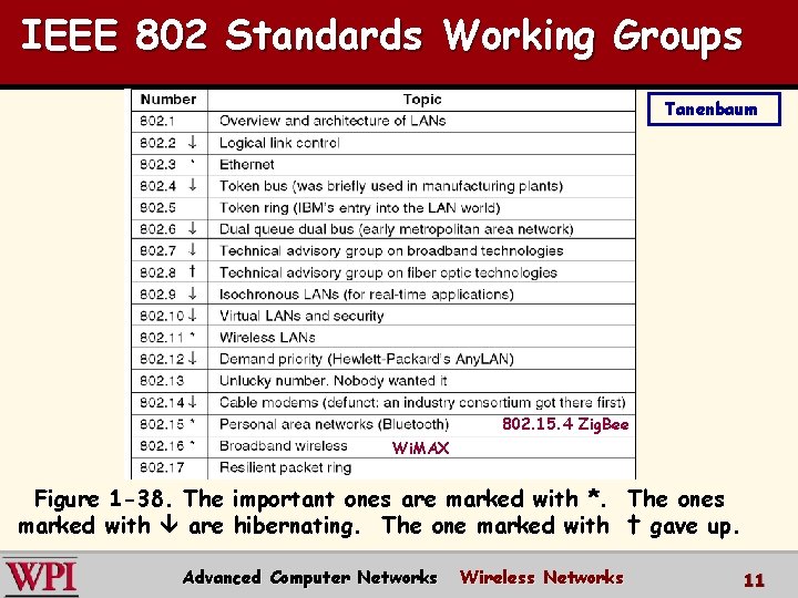IEEE 802 Standards Working Groups Tanenbaum 802. 15. 4 Zig. Bee Wi. MAX Figure
