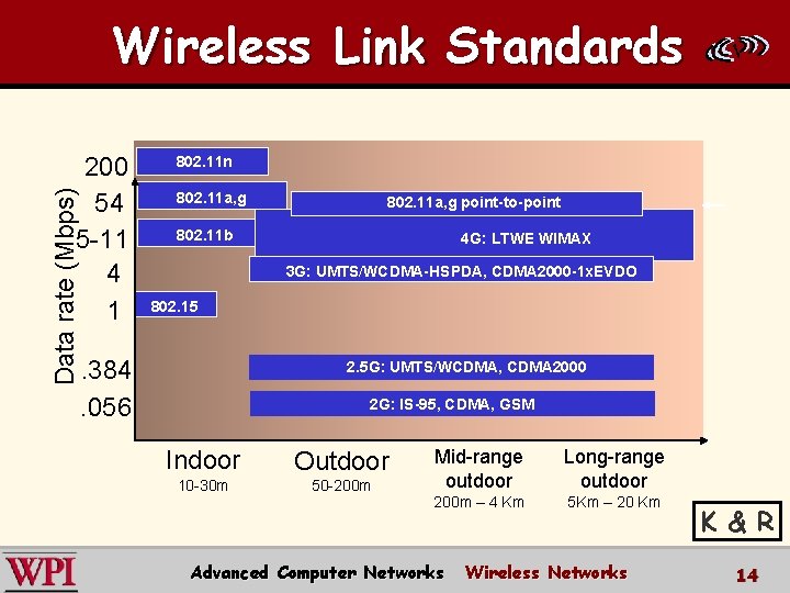 Wireless Link Standards Data rate (Mbps) 200 54 5 -11 4 1 802. 11