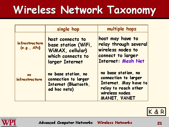 Wireless Network Taxonomy single hop infrastructure (e. g. , APs) no infrastructure host connects
