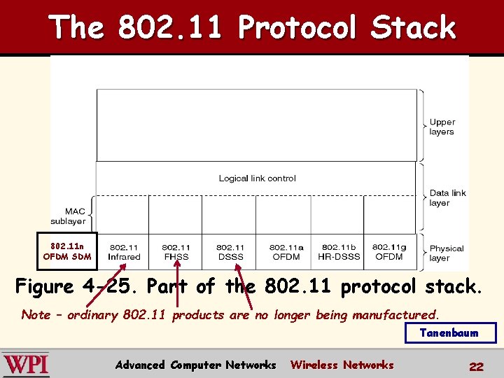 The 802. 11 Protocol Stack 802. 11 n OFDM SDM Figure 4 -25. Part