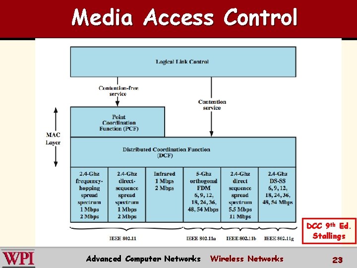 Media Access Control DCC 9 th Ed. Stallings Advanced Computer Networks Wireless Networks 23