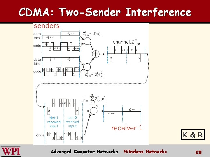 CDMA: Two-Sender Interference K & R Advanced Computer Networks Wireless Networks 28 
