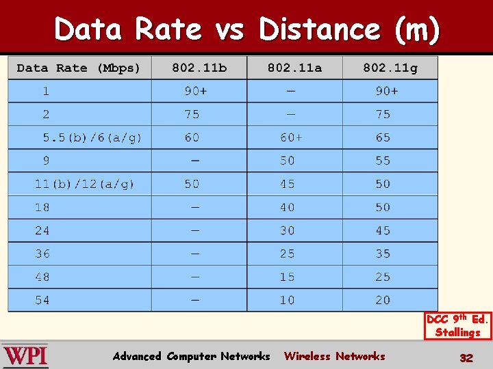 Data Rate vs Distance (m) DCC 9 th Ed. Stallings Advanced Computer Networks Wireless
