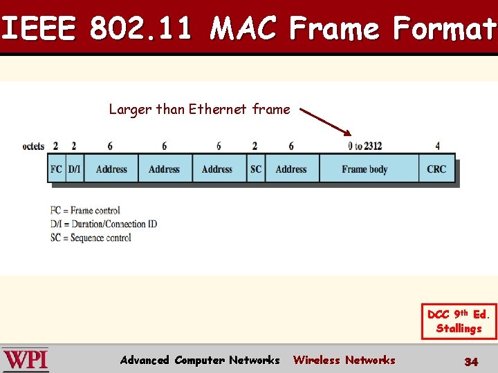 IEEE 802. 11 MAC Frame Format Larger than Ethernet frame DCC 9 th Ed.