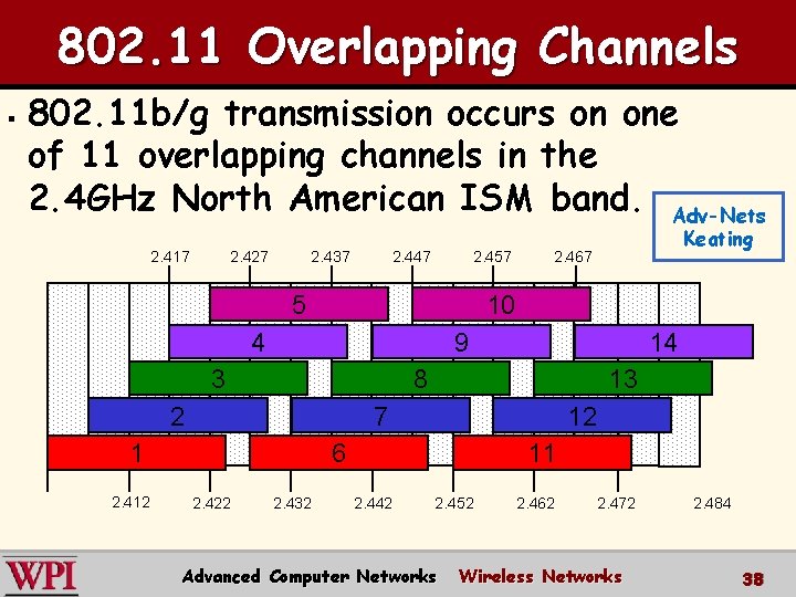 802. 11 Overlapping Channels § 802. 11 b/g transmission occurs on one of 11