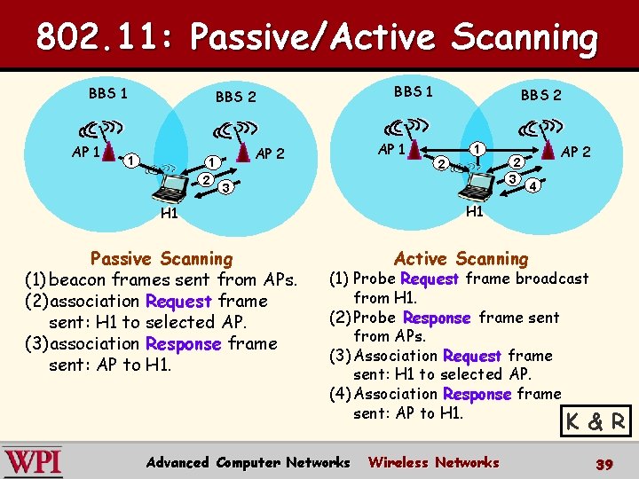 802. 11: Passive/Active Scanning BBS 1 AP 1 BBS 2 1 1 2 AP