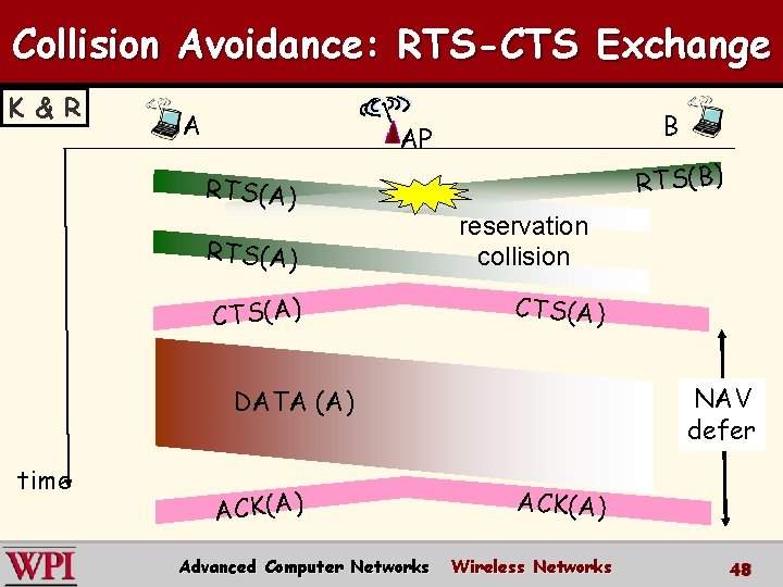 Collision Avoidance: RTS-CTS Exchange K & R A B AP RTS(A) CTS(A) RTS(B) reservation