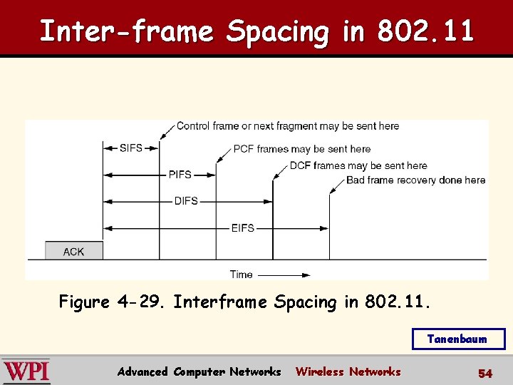 Inter-frame Spacing in 802. 11 Figure 4 -29. Interframe Spacing in 802. 11. Tanenbaum