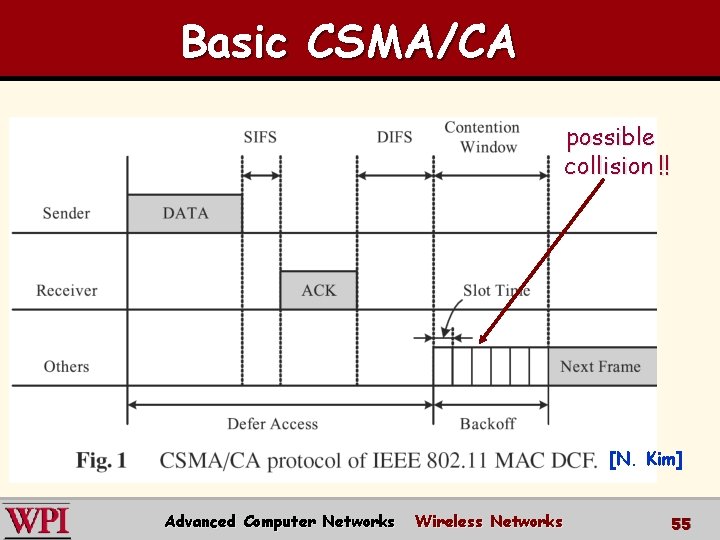 Basic CSMA/CA possible collision !! [N. Kim] Advanced Computer Networks Wireless Networks 55 