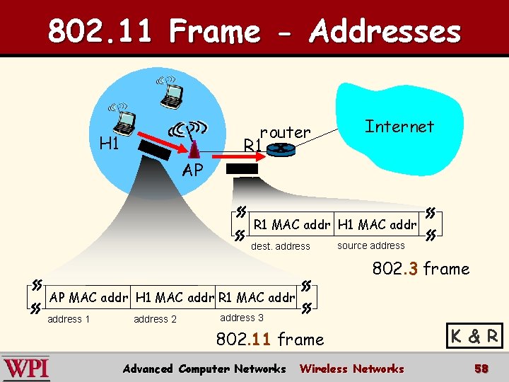 802. 11 Frame - Addresses router R 1 H 1 Internet AP R 1
