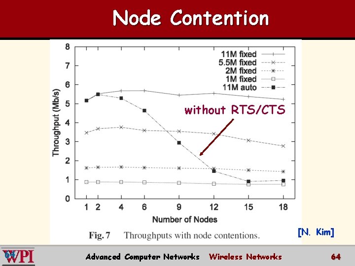 Node Contention without RTS/CTS [N. Kim] 64 Advanced Computer Networks Wireless Networks 64 