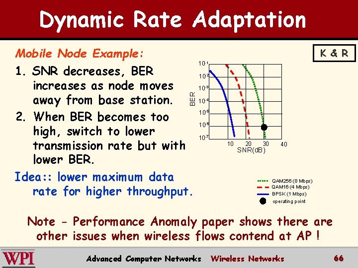Dynamic Rate Adaptation BER Mobile Node Example: 1. SNR decreases, BER increases as node