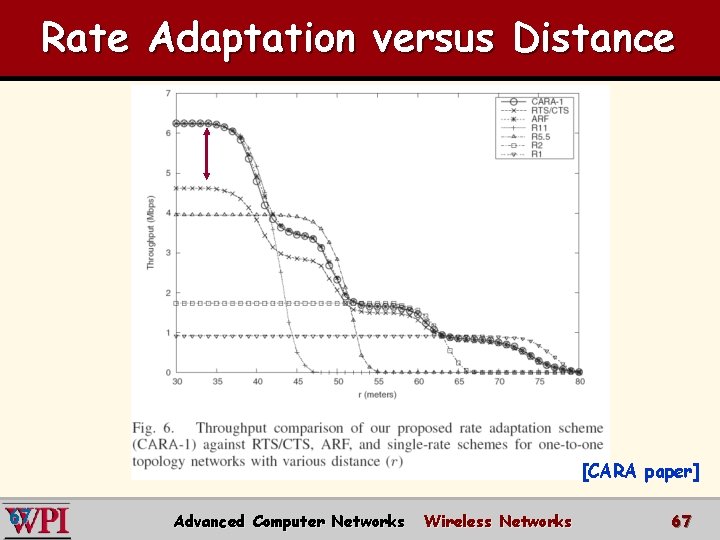 Rate Adaptation versus Distance [CARA paper] 67 Advanced Computer Networks Wireless Networks 67 