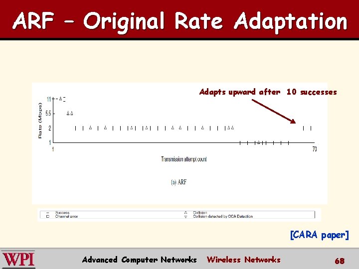 ARF – Original Rate Adaptation Adapts upward after 10 successes [CARA paper] Advanced Computer