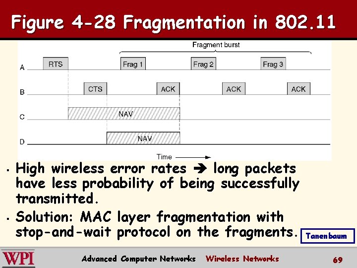 Figure 4 -28 Fragmentation in 802. 11 § § High wireless error rates long