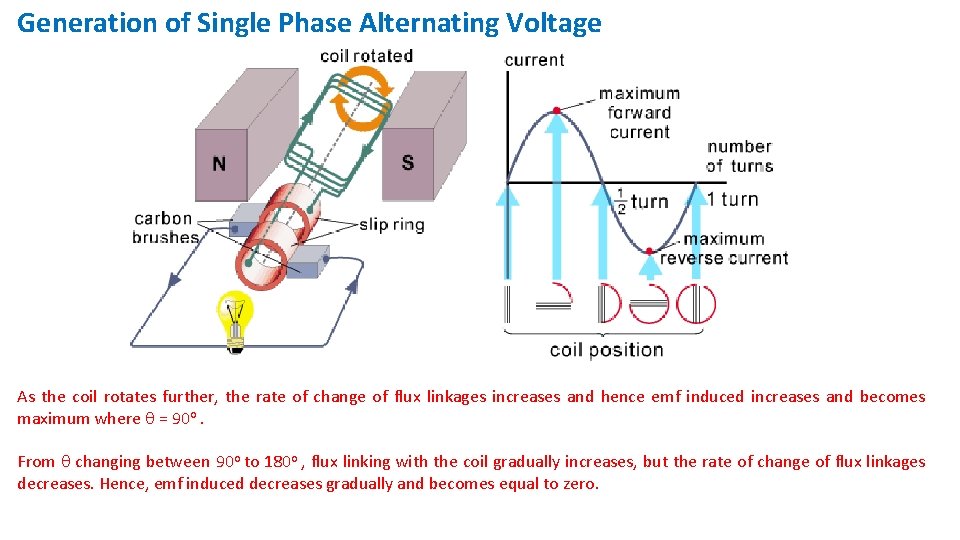 Generation of Single Phase Alternating Voltage As the coil rotates further, the rate of