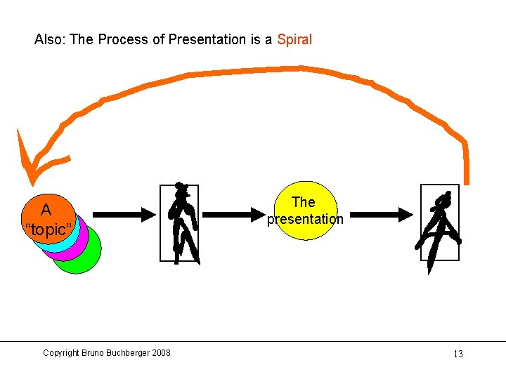 Also: The Process of Presentation is a Spiral A “topic” Copyright Bruno Buchberger 2008