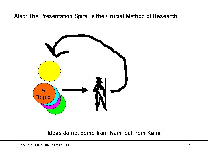 Also: The Presentation Spiral is the Crucial Method of Research A “topic” “Ideas do