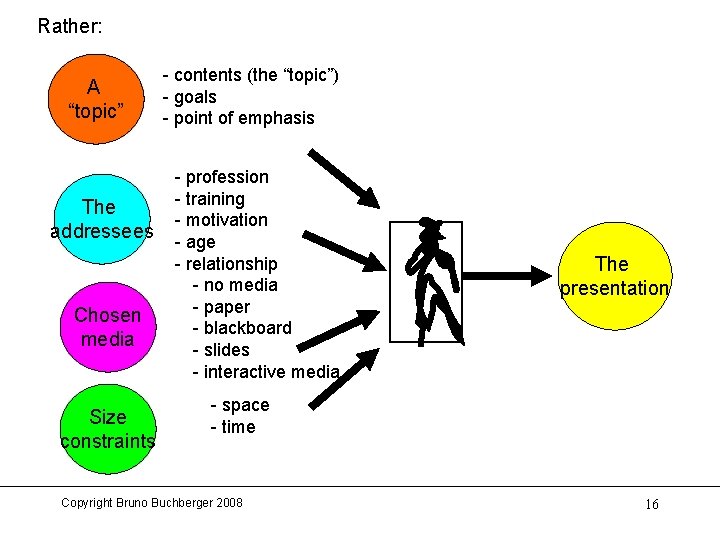 Rather: A “topic” The addressees Chosen media Size constraints - contents (the “topic”) -