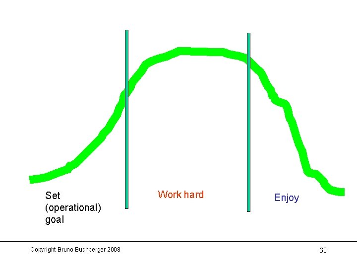 Set (operational) goal Copyright Bruno Buchberger 2008 Work hard Enjoy 30 