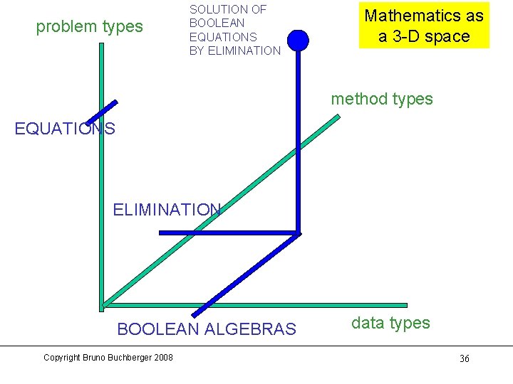 problem types SOLUTION OF BOOLEAN EQUATIONS BY ELIMINATION Mathematics as a 3 -D space