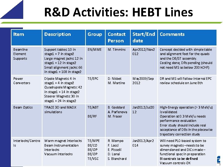R&D Activities: HEBT Lines Item Description Group Contact Person Start/End Comments date Beamline Element