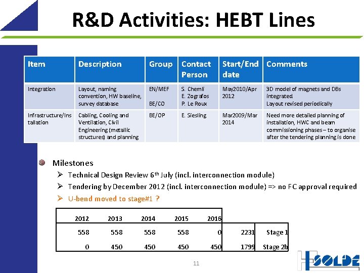 R&D Activities: HEBT Lines Item Description Group Contact Person Start/End Comments date Integration Layout,