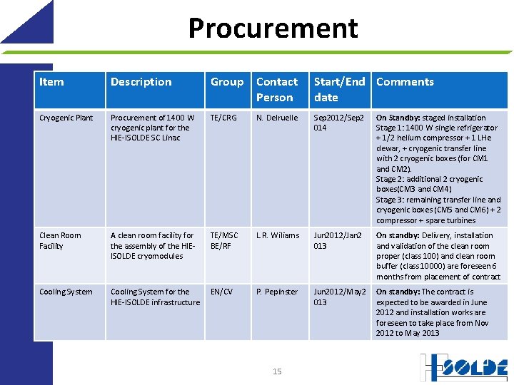 Procurement Item Description Group Contact Person Start/End Comments date Cryogenic Plant Procurement of 1400