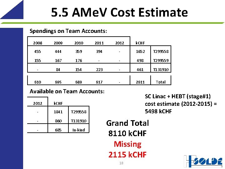 5. 5 AMe. V Cost Estimate Spendings on Team Accounts: 2008 2009 2010 2011