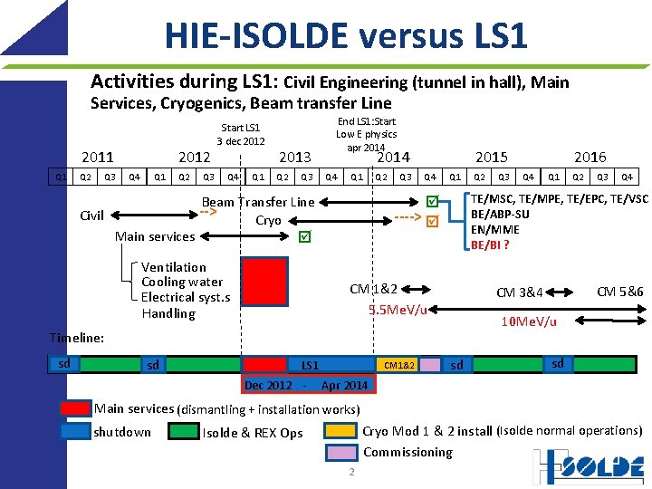 HIE-ISOLDE versus LS 1 Activities during LS 1: Civil Engineering (tunnel in hall), Main