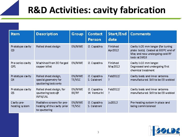 R&D Activities: cavity fabrication Item Description Group Contact Person Start/End Comments date Prototype cavity