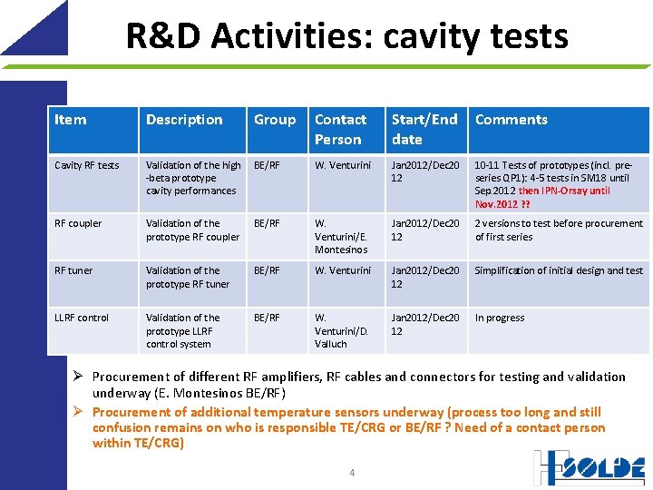 R&D Activities: cavity tests Item Description Group Contact Person Start/End date Comments Cavity RF