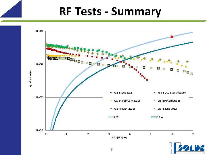 Quality Factor RF Tests - Summary Eacc(MV/m) 5 