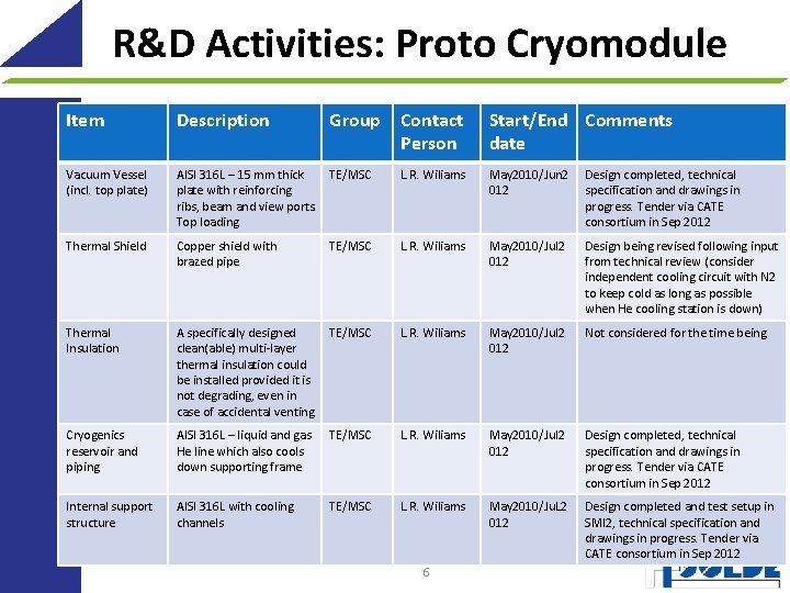 R&D Activities: Proto Cryomodule Item Description Group Contact Person Vacuum Vessel (incl. top plate)