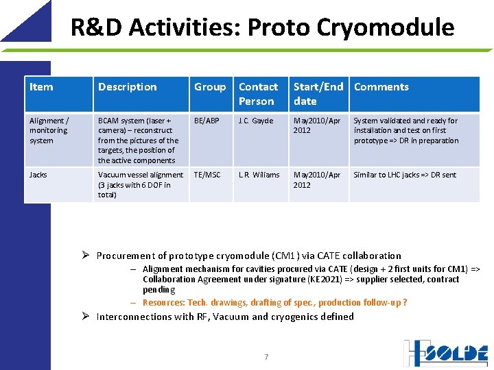 R&D Activities: Proto Cryomodule Item Description Group Contact Person Start/End Comments date Alignment /
