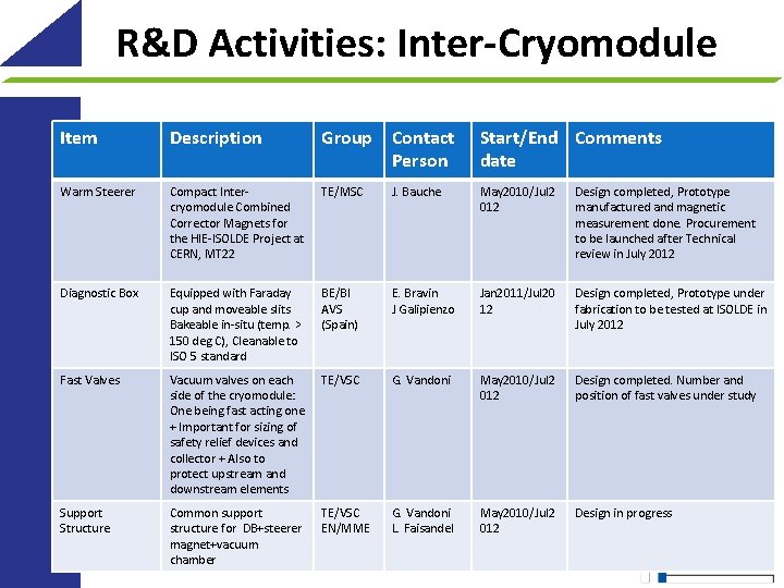 R&D Activities: Inter-Cryomodule Item Description Group Contact Person Start/End Comments date Warm Steerer Compact