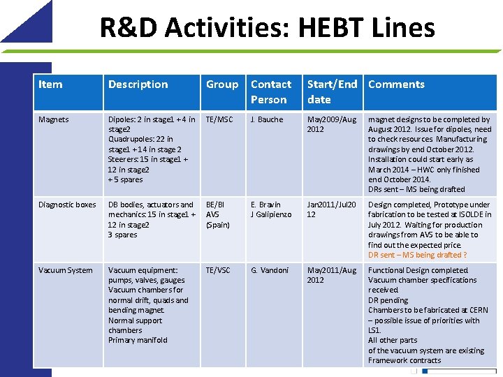 R&D Activities: HEBT Lines Item Description Group Contact Person Start/End Comments date Magnets Dipoles: