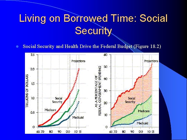 Living on Borrowed Time: Social Security l Social Security and Health Drive the Federal