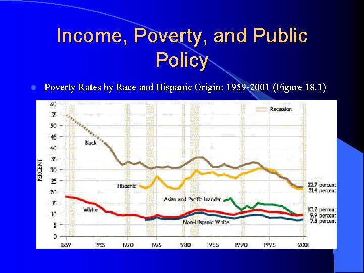 Income, Poverty, and Public Policy l Poverty Rates by Race and Hispanic Origin: 1959